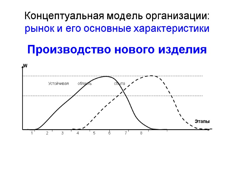 Концептуальная модель организации: рынок и его основные характеристики Производство нового изделия